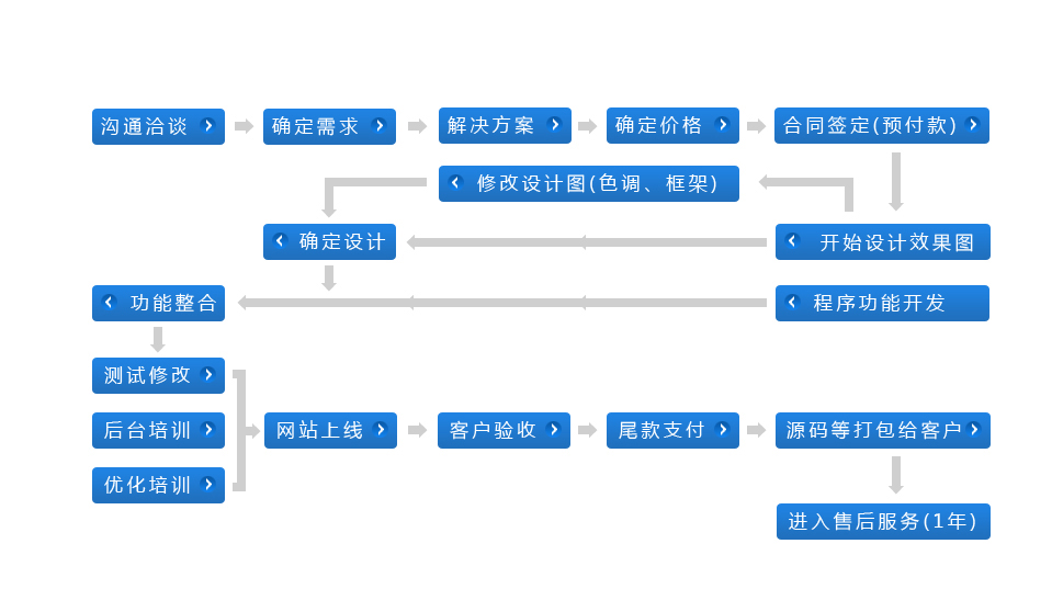 詳細網站建設流程表