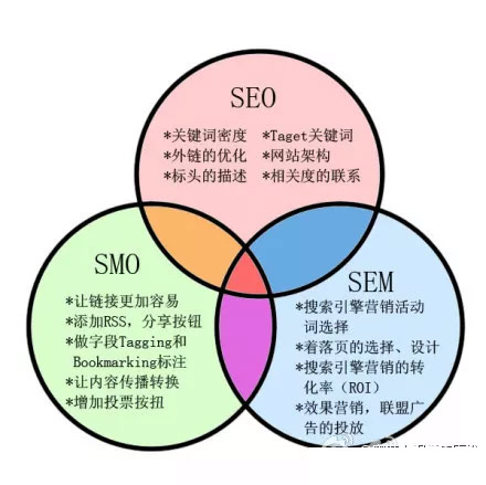 seo、sem打造一個成功的網(wǎng)站